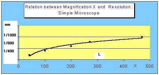 Relationship Magnification - Resolution